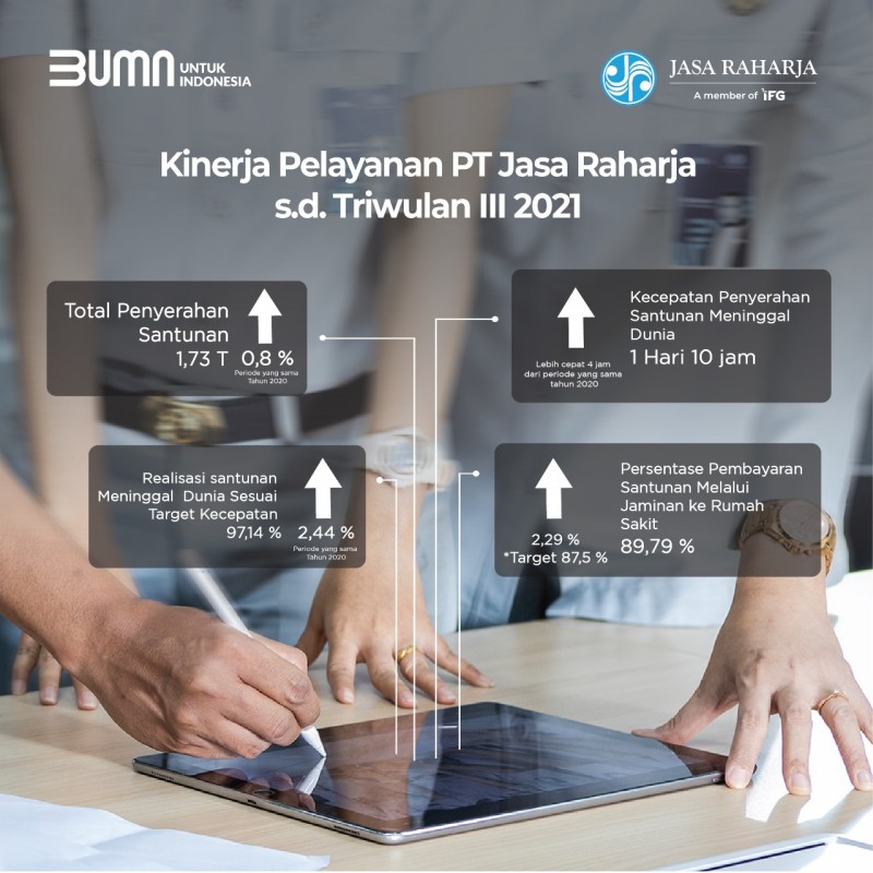 Transformasi Digital dan Inovasi Dorong Kinerja Positif  Jasa Raharja Kuartal III-2021